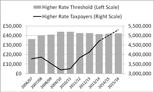 Personal Tax - Higher rate taxpaper no's.PNG